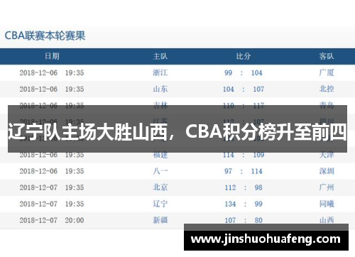 辽宁队主场大胜山西，CBA积分榜升至前四